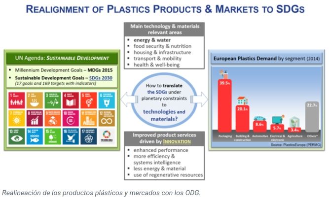 Plásticos: los materiales clave para el desarrollo sustentable